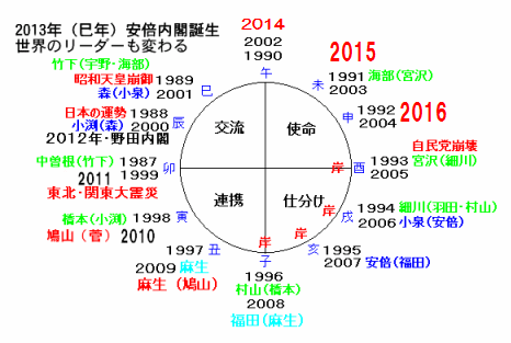 政権交代の運命図