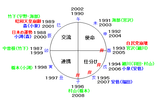歴代内閣の運命式